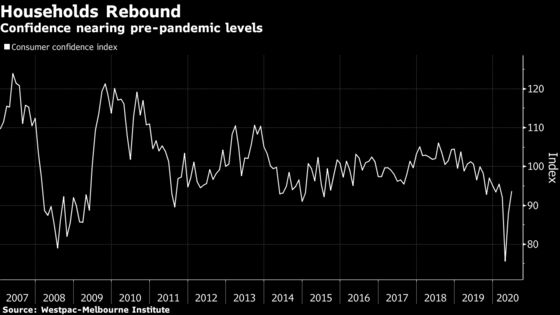 Australian Consumer Confidence Rebounds as Infections Contained