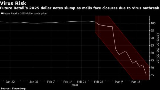 Amazon Partner in India Slumps to Record Low in Bond Market