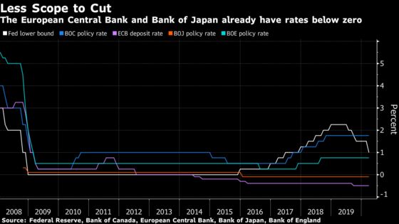 Fed Rate Cut Strains Central Bank Peers With Less Room to Follow