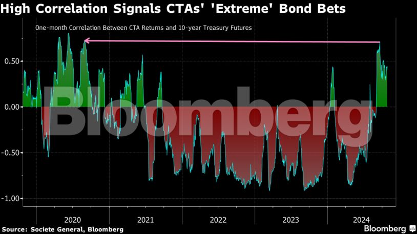 High Correlation Signals CTAs' 'Extreme' Bond Bets