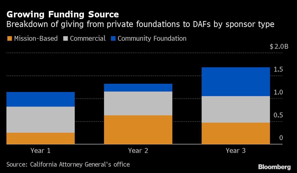 foundations-set-up-by-the-rich-are-increasingly-using-charity-loophole-bloomberg