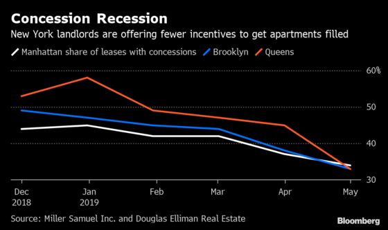 NYC Landlords Are Offering Fewer Deals