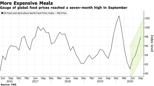 Gauge of global food prices reached a seven-month high in September