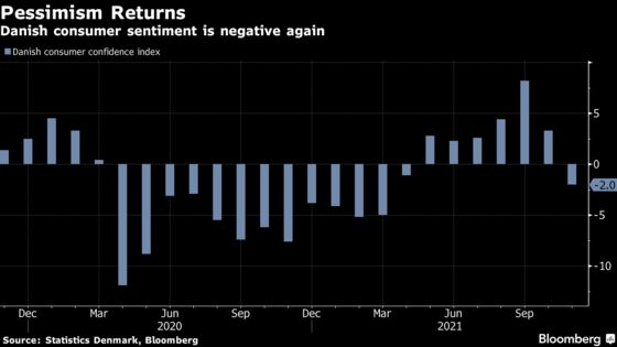 Danish Consumers Turn Pessimistic as Virus Restrictions Return