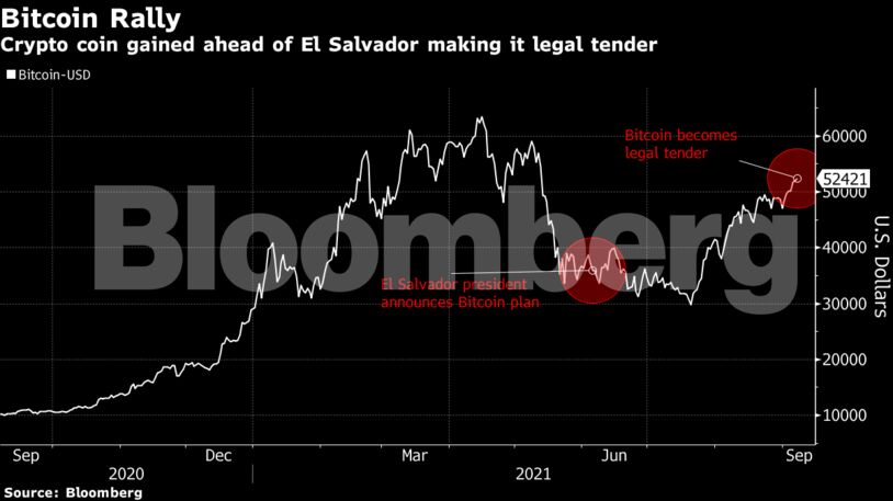 Crypto coin gained ahead of El Salvador making it legal tender