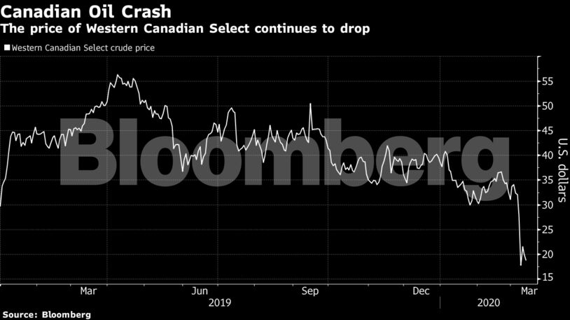 The price of Western Canadian Select continues to drop