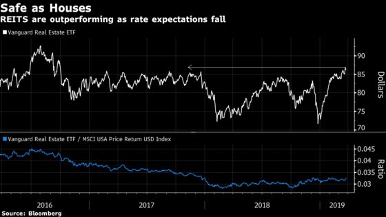 Bond Mania Is Spurring Record Moves Across Stock-Market Corners