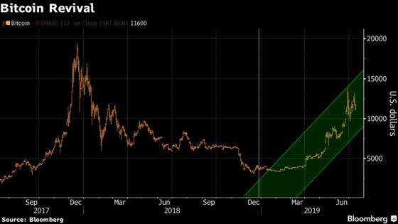 Biggest Crypto Exchange CEO Says Retail Still Driving the Rally