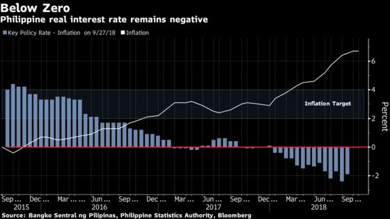 Philippines Delivers Fifth Rate Hike to Curb Inflation