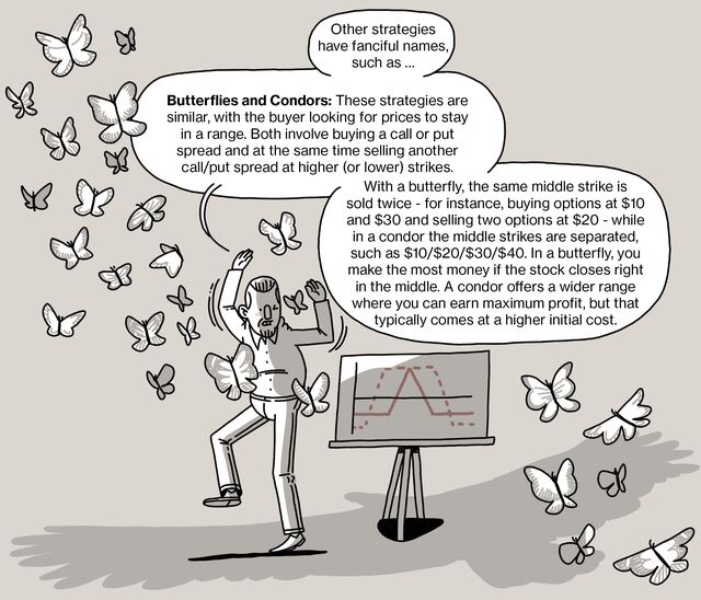 Other strategies have fanciful names, such as … Butterflies and Condors: These strategies are similar, with the buyer looking for prices to stay in a range. Both involve buying a call or put spread and at the same time selling another call/put spread at higher (or lower) strikes. With a butterfly, the same middle strike is sold twice - for instance, buying options at $10 and $30 and selling two options at $20 - while in a condor the middle strikes are separated, such as $10/$20/$30/$40. In a butterfly, you make the most money if the stock closes right in the middle. A condor offers a wider range where you can earn maximum profit, but that typically comes at a higher initial cost.