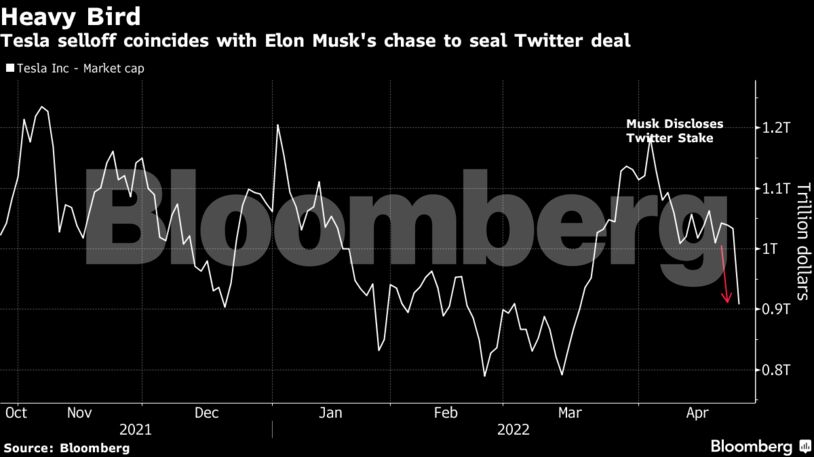 Tesla selloff coincides with Elon Musk's chase to seal Twitter deal