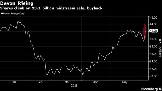 Devon Shares Jump as $3.13 Billion EnLink Sale Boosts Buyback