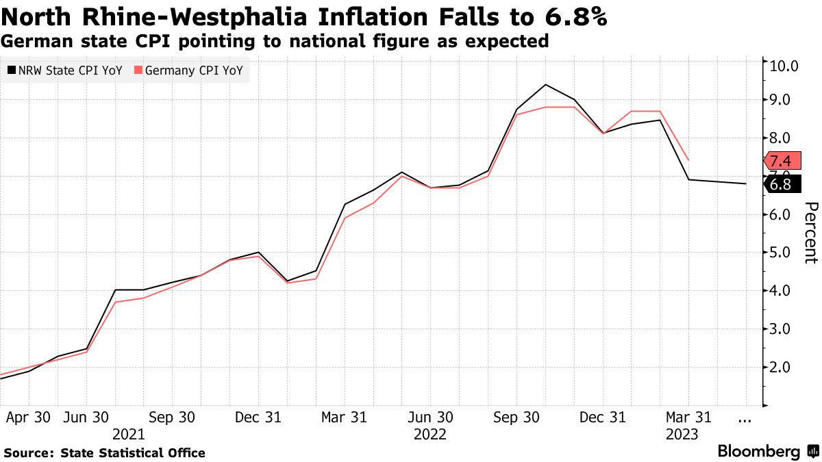 North Rhine-Westphalia Inflation Falls to 6.8% | German state CPI pointing to national figure as expected