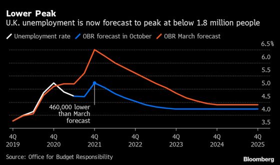 Sunak Promises to Keep Bringing Down U.K. Government Debt