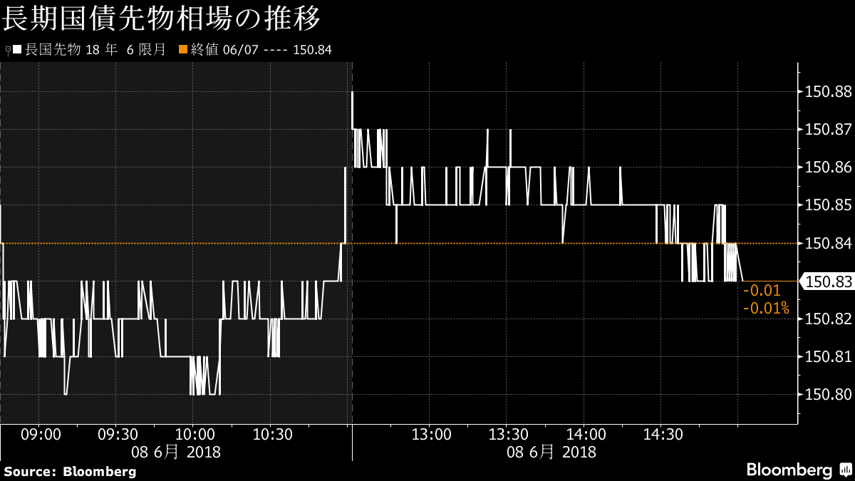 債券は小幅安、Ｇ７サミットや北朝鮮情勢にらみ売り優勢－株安下支え - Bloomberg