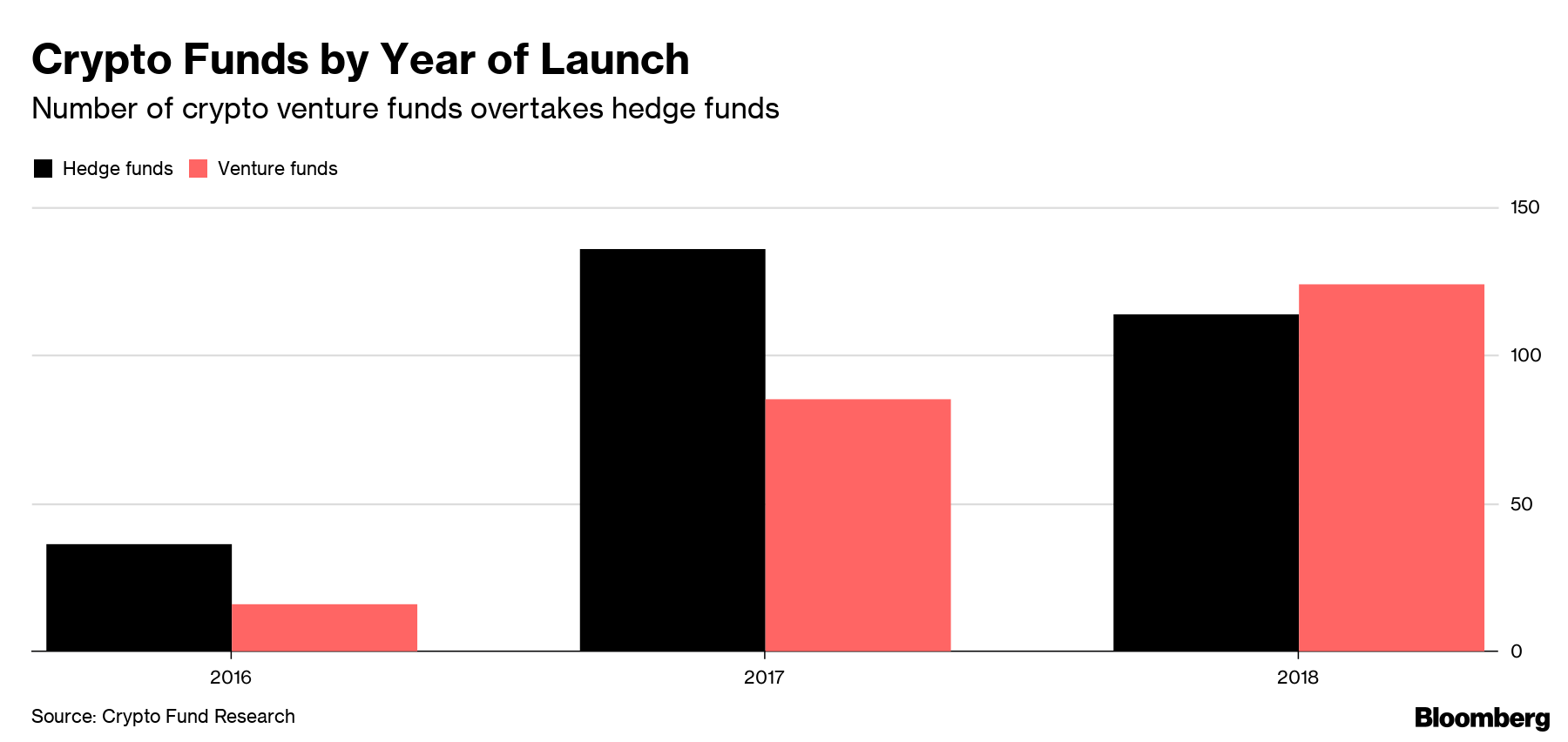 Crypto Funds Morph Into Venture Capitalists Shunned in ICO Boom - Bloomberg