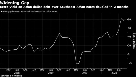 Southeast Asia Assets Go From Bad to Worse as Delta Hurts Region