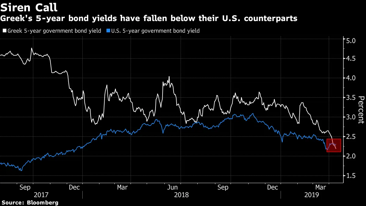 Greek's 5-year bond yields have fallen below their U.S. counterparts