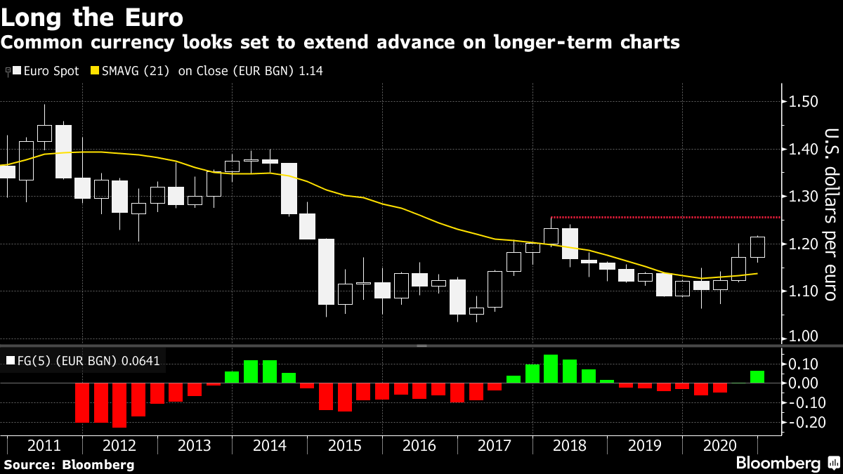 Euro Rally S Just Warming Up With Charts Showing A Move To 1 25