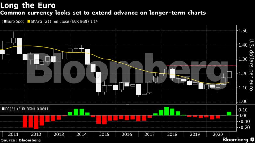 Common currency looks set to extend advance on longer-term charts
