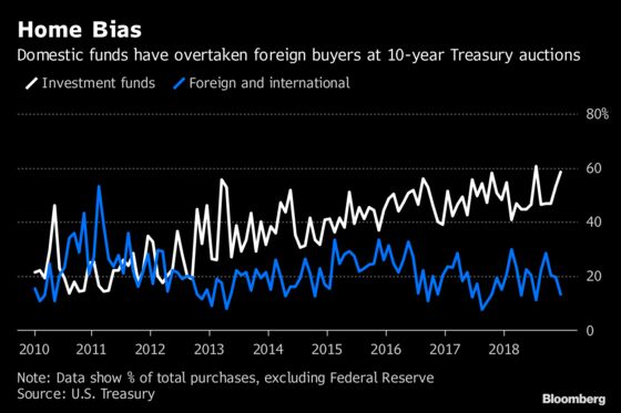  Domestic Investors Pile Into Treasuries and May Begin Push for Higher Yields 