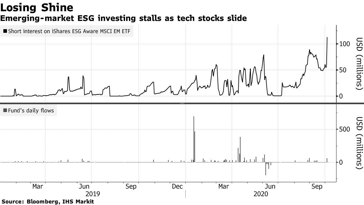 ESG Stock Investing Why ETF Returns Trail Wider Market Bloomberg