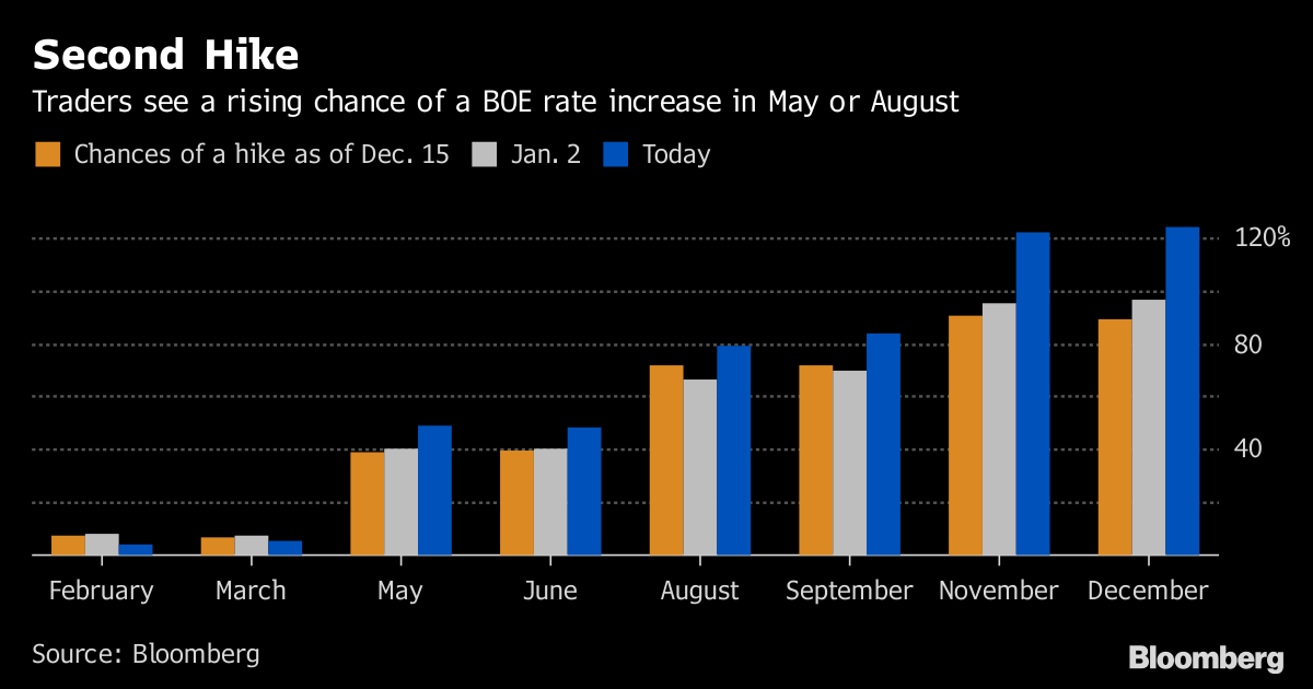 Investors Rein In Rate Hike Bets After Boe Softens Message Euronews