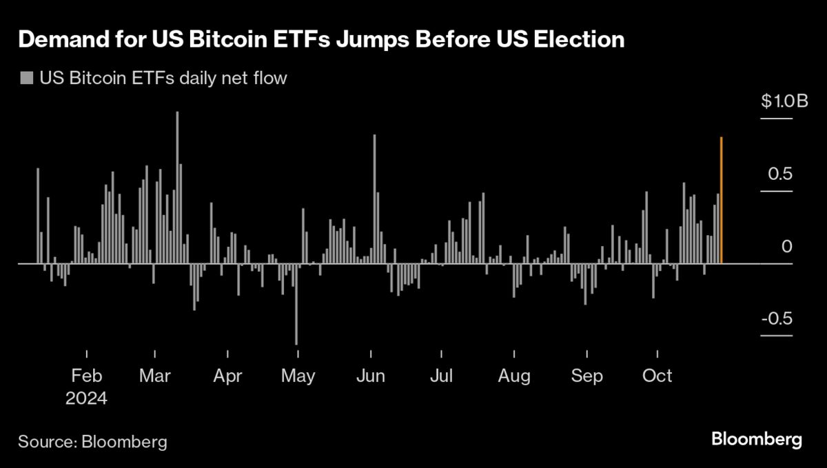 US Bitcoin ETFs Get Third-Highest Inflow With Token Near Record