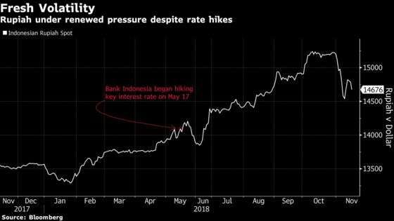 Indonesia Surprises With Rate Hike After Trade Gap Widens