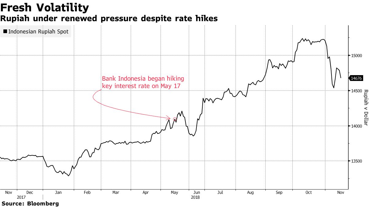 Indonesia Surprises With Rate Hike After Trade Gap Widens - Bloomberg