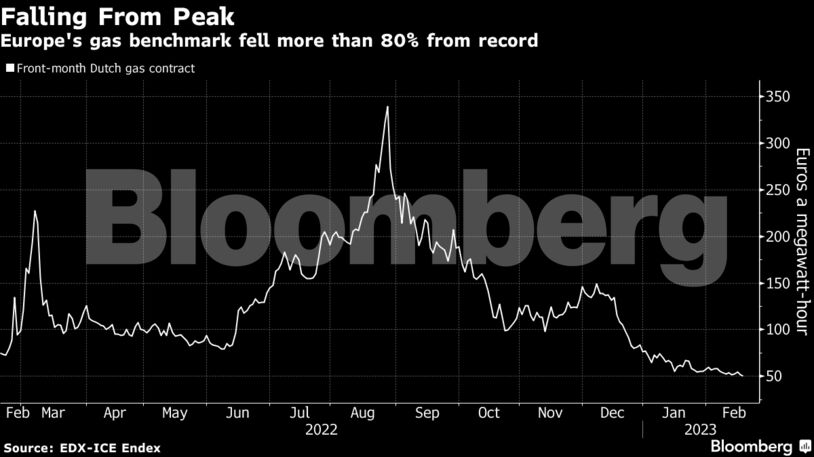 Falling From Peak | Europe's gas benchmark fell more than 80% from record