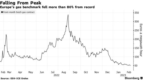 Falling From Peak | Europe's gas benchmark fell more than 80% from record