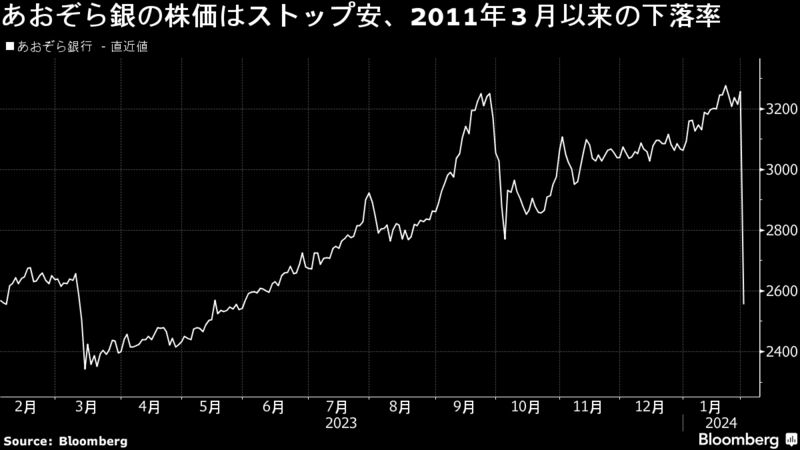 あおぞら銀の株価はストップ安、2011年３月以来の下落率