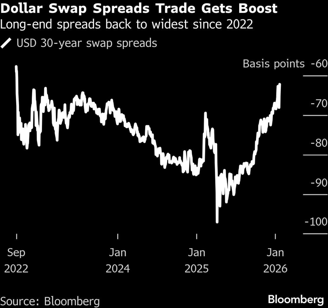 Thriving Hedge Fund Trade Gets Boost From Soaring Swap Spreads - Bloomberg