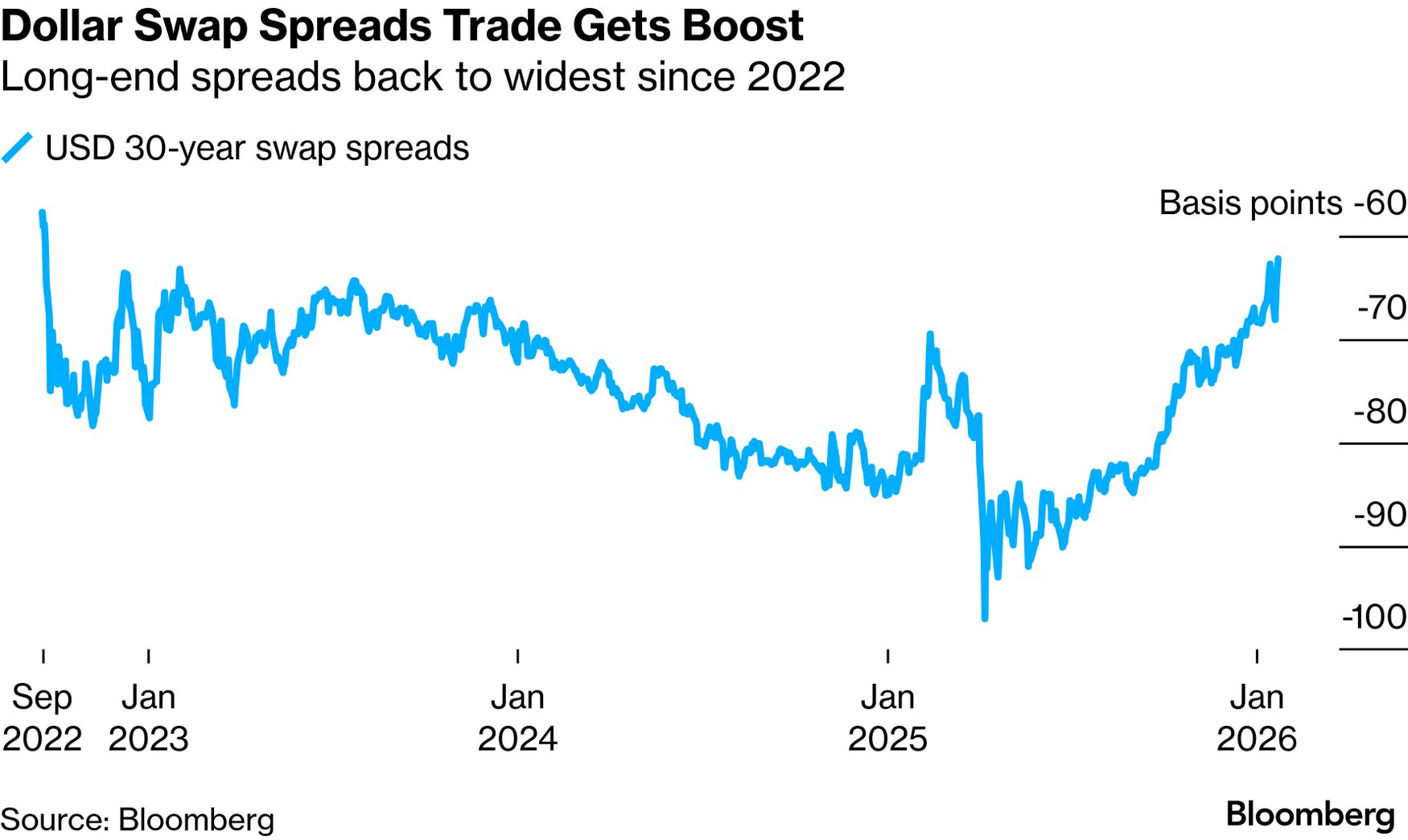 Thriving Hedge Fund Trade Gets Boost From Soaring Swap Spreads - Bloomberg