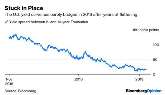 The U.S. Yield Curve Isn’t as Boring as It Seems