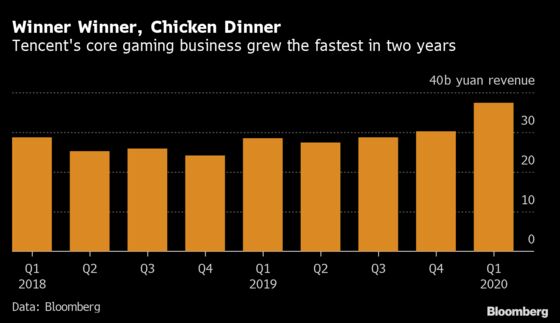 Tencent Game Sales Surge Most in Years in China’s Lockdown