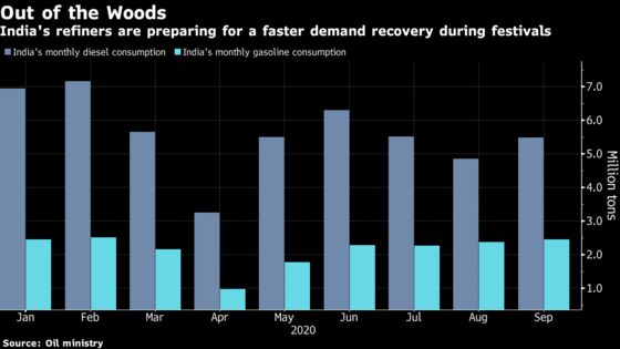 Refiners Crank Up Runs Ahead of India’s Festive Demand Boost