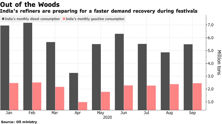 India's refiners are preparing for a faster demand recovery during festivals