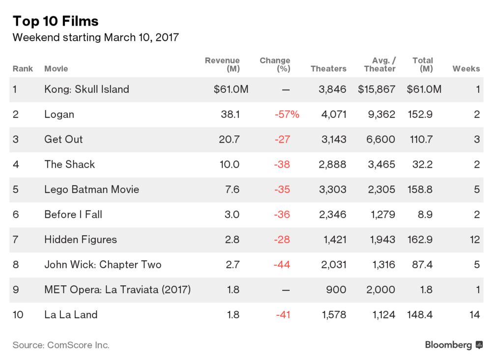 Kong' Outmuscles X-Men's 'Logan' for Top Spot at Box Office - Bloomberg