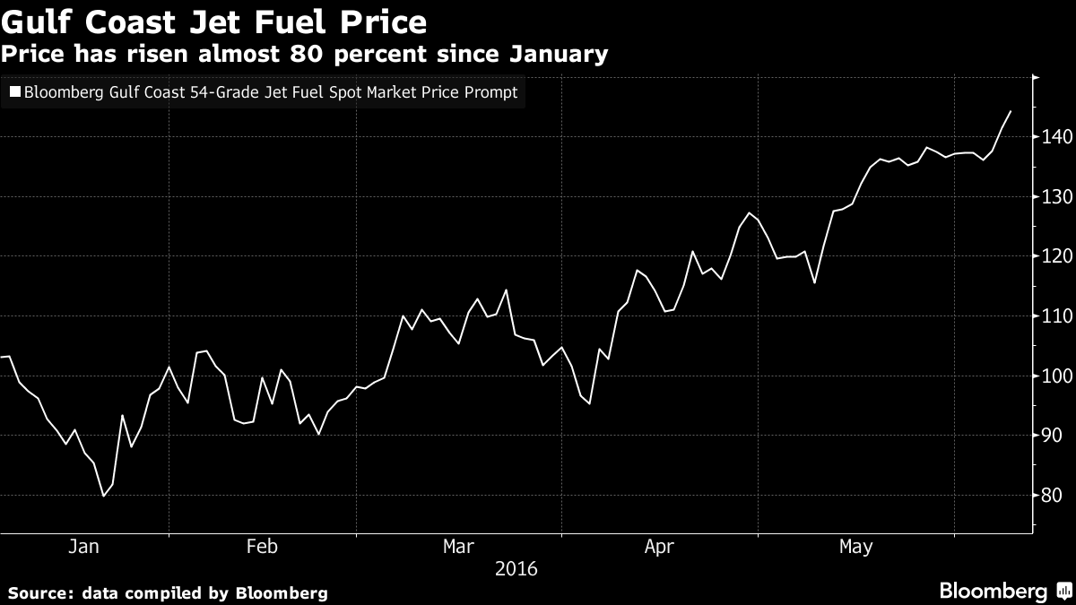 Biggest U.S. Airlines Miss Cheapest Jet Fuel Prices in 12 Years Bloomberg
