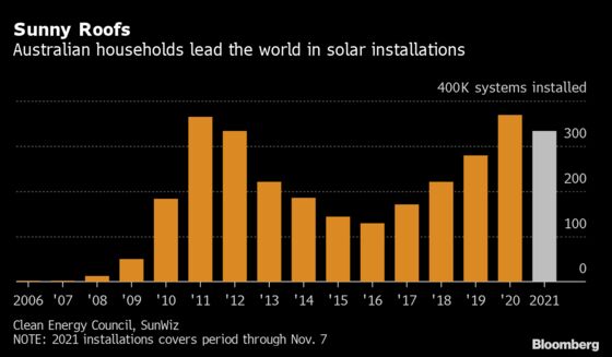 Australia Extends Solar Dominance With Panel Every 44 Seconds