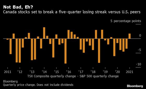 Investors Return to Neglected Canadian Stocks as Economy Rises