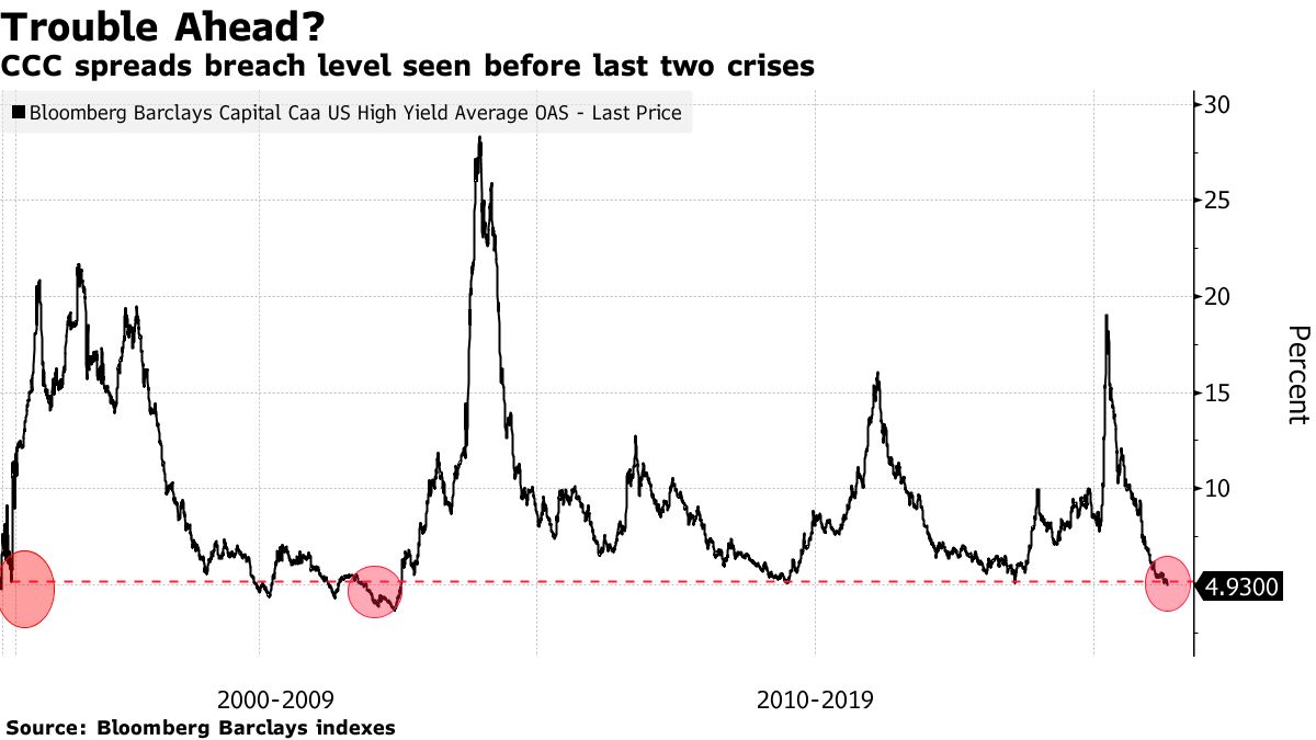 高リスクのＣＣＣ債、金融危機とドットコム・バブル崩壊前の水準に - Bloomberg