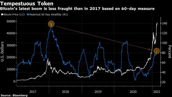 Bitcoin’s Latest Record Run Is Less Volatile Than the 2017 Boom