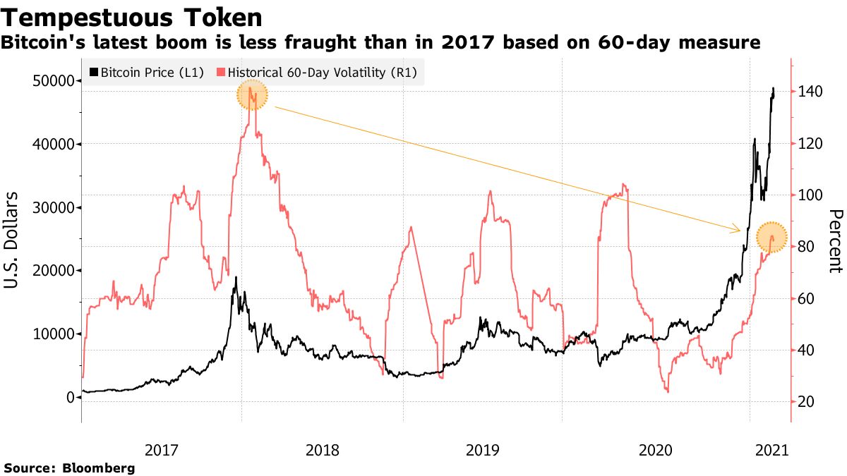 Bitcoin's latest boom is less fraught than in 2017 based on 60-day measure