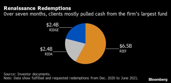 Renaissance Suffers $11 Billion Exodus With Meager Quant Returns