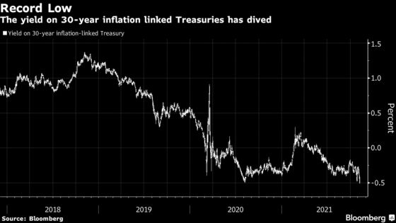 Inflation Concern Drags 30-Year TIPS Yield to Record Low