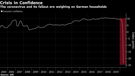 Economic Confidence Collapses to a Record Low Across Europe