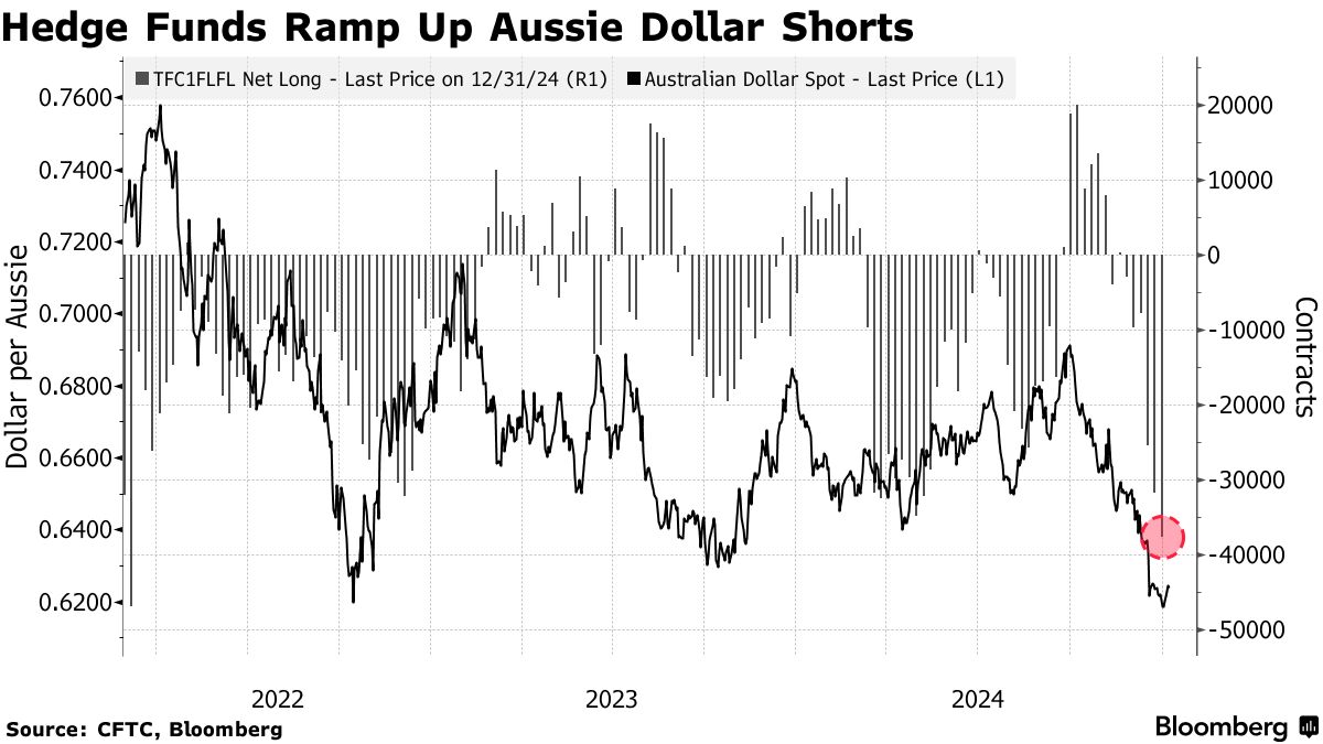 Aussie weakened more than 7% versus dollar over three months